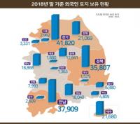 대한민국 국토의 0.2%는 외국인 소유