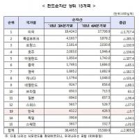 지난해 4분기 세계 펀드 37.6조 달러로 줄어, 한국은 13위 유지
