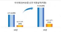 ‘IP패스트보증’통했다… 기보 IP금융 ‘역대 최대실적’ 기록