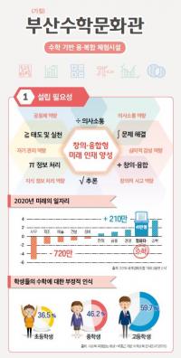 부산시교육청, 수학문화관과 온천2초 설립 계획 중앙투자심사 통과