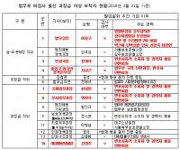 민변 출신 변호사들, 법무부 개방직 장악 심화 논란