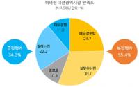 허태정 대전시장 직무수행 긍정평가 34.3% 부정평가 55.4%