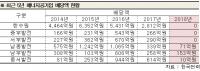 한전·한수원·중부·서부발전 전력 공기업‘배당 0’, 탈원전 후유증 논란