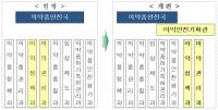 마약류 안전관리 전담 식약처에 ‘마약안전기획관’신설
