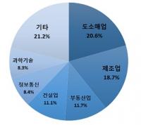 올해 1분기 2만 6951개 법인 신설…'역대 최고치'