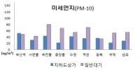 [부산시 브리핑] 부산 지하도상가 실내공기질 '합격점' 外