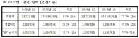노다지 기업 ‘대우조선해양’, 5분기 연속 영업이익 흑자