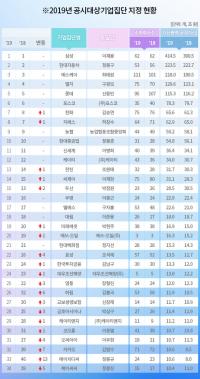 2위 가시권 SK, '진격'의 한화, 새로운 '재벌' 카카오…재계 서열 지각변동