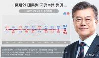 문 대통령 지지율 50%대 회복, 민주당-한국당 격차 7.4%포인트 차