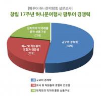 창립 17주년 허니문여행사 팜투어의 경쟁력은 단연 ‘규모의 경제학’