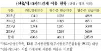 지난해 발급 신용카드 종이영수증 129억 장, 자원낭비·환경공해