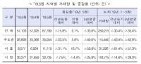 5월 주택거래량 전년에 비해 15.8% 급감…2006년 이후 최저