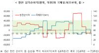 한전 적자 주 원인은 ‘국제유가 상승’, 원전 가장 많이 줄인 것은 MB정부
