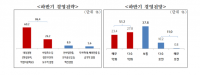 중기 10곳 중 9곳 “하반기 투자확대·신사업진출 없다”