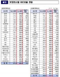 보험사 보험금 지급여력비율 개선…MG손보만 금융당국 권고치 미달 