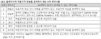 수입차 부품가격 의무공개 '유명무실', 국토교통부 미공개 수입차에 공개 명령해야 