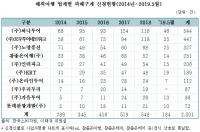소비자 피해 많은 여행사, 하나투어·모두투어·노랑풍선 순 