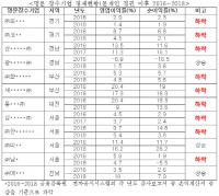 정부가 공식 인정한 명문 장수기업 마저 현정부 들어 경제상황 나빠져