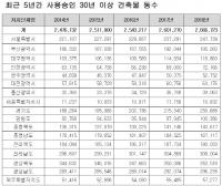 30년 이상 된 노후주택 전국 266만동, 1년새 6만동 증가 