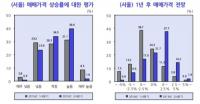 부동산 전문가 54% “1년 뒤 서울 집값 상승” 전망