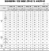 월평균 230시간 근무, 항공교통관제사 과로 문제 심각