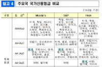 무디스, 한국 신용등급 ‘Aa2’ 유지…중국·일본보다 높아 