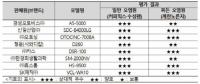 소비자원 “무선 물걸레청소기 제품별로 성능·사용시간 천차만별” 