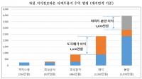 과천지식정보타운 대우건설 특혜, 강제수용한 땅 팔고 집팔아 2조 4천억 돈 방석