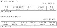 일본에 갚아야 할 돈 66조, 수출규제이어 돈줄죄기 가능성까지