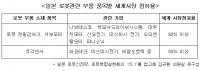 국내 로봇산업 핵심부품 90%이상 일본기업 독점, 경제보복 직격탄 맞나 