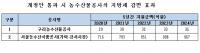 지방농수산물공사 5년간 지방세 감면·최저납부세액 납부기한 연장 법제화 추진 