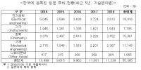 한국에 등록된 일본 특허 5만 5000개 , 의존도 상상 초월 