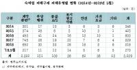 휴가철 주의보, 숙박업 소비자 피해 5년 동안 2배 이상 급증