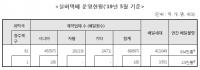 실버택배, 대상 우편물 및 고용대상 확대 필요성 대두