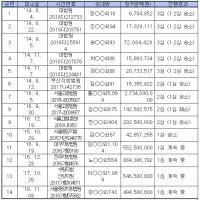 한전, 누진제 관련 1만명한테 부당이득금 반환소송 당해