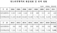 반환 안해주고 있는 철도회원협력회 미반환보관금 70억 넘어 