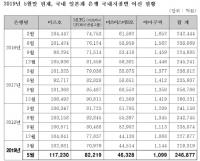 국내 진출 일본 은행 여신액 24.7조, 전체 외국계 25%…금융보복 가능성