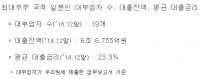 일본계 대부업체, 대출잔액 6조 6755억·평균금리 무려 23.3%로 서민 고혈 짜내 