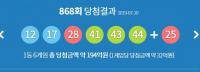 로또 868회, ‘12, 17, 28, 41, 43, 44’ 1등 6명 각 ‘32억’…당첨지역 서울서 ‘3곳’