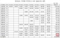 [단독] 경남 지자체들 'LED 관급자재 구매' 특정회사와 짬짜미 의혹