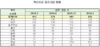 혁신도시 입주기업, 광주・전남과 경남만 크게 늘었다