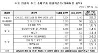 화학·자동차·철강· 반도체·디스플레이 산업 순으로 대일 수입의존도 높아