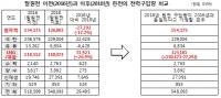 한전 지난해 원전 가동량 줄이지 않았으면 전력구입비 올랐어도 흑자