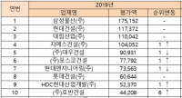  삼성물산 시공능력평가 6년 연속 1위…호반건설, 첫 톱 10 진입 약진