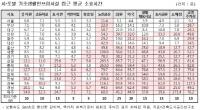 기초생활인프라  이용 평균 접근시간, 서울 가장 편리·제주도 가장 불편 