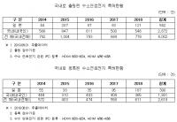 일본, 수소기술 특허 한국서 선점…정부 원천기술 현황 파악 못하는데, “차세대 미래 먹거리” 강조 