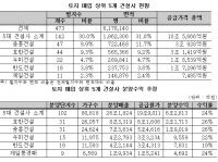 중흥·호반건설 등 5개 건설사 ‘로또택지’ 당첨으로 6조 3000억원 분양수익 챙겨