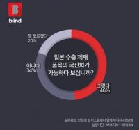 삼성전자·SK하이닉스 등 한국 반도체·디스플레이 업계 재직자 2명 중 1명 “일본 부품 국산화 가능”