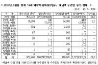 캠코, 국세 체납 대상 금액 중 단 1.4%만 징수
