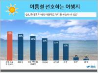 한국인, 여름철 떠나고 싶은 여행지로 5명 중 2명이 ‘강원도·제주도’ 선호